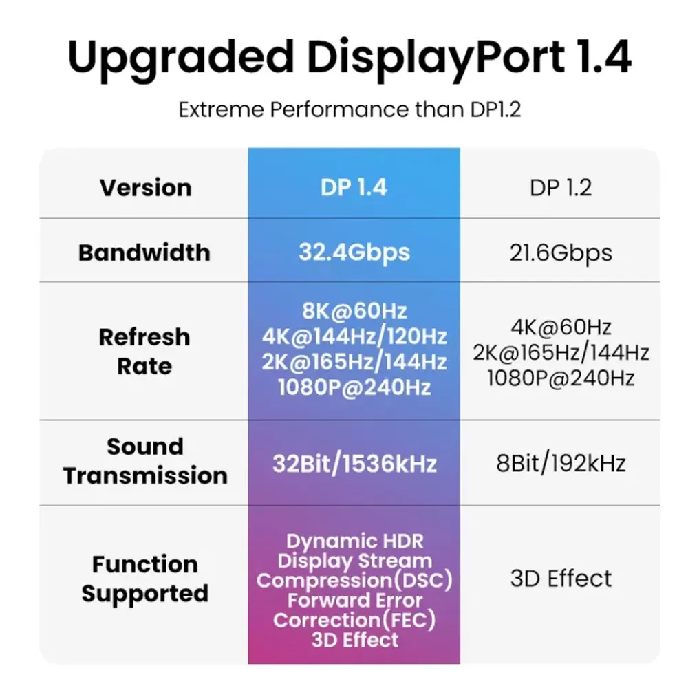 NSP N30 DISPLAY PORT CABLE TO DISPLAY PORT V1.4 8K/60HZ 4K/144HZ 2K/165HZ V.DP1.4 1.5m GREY - Image 6